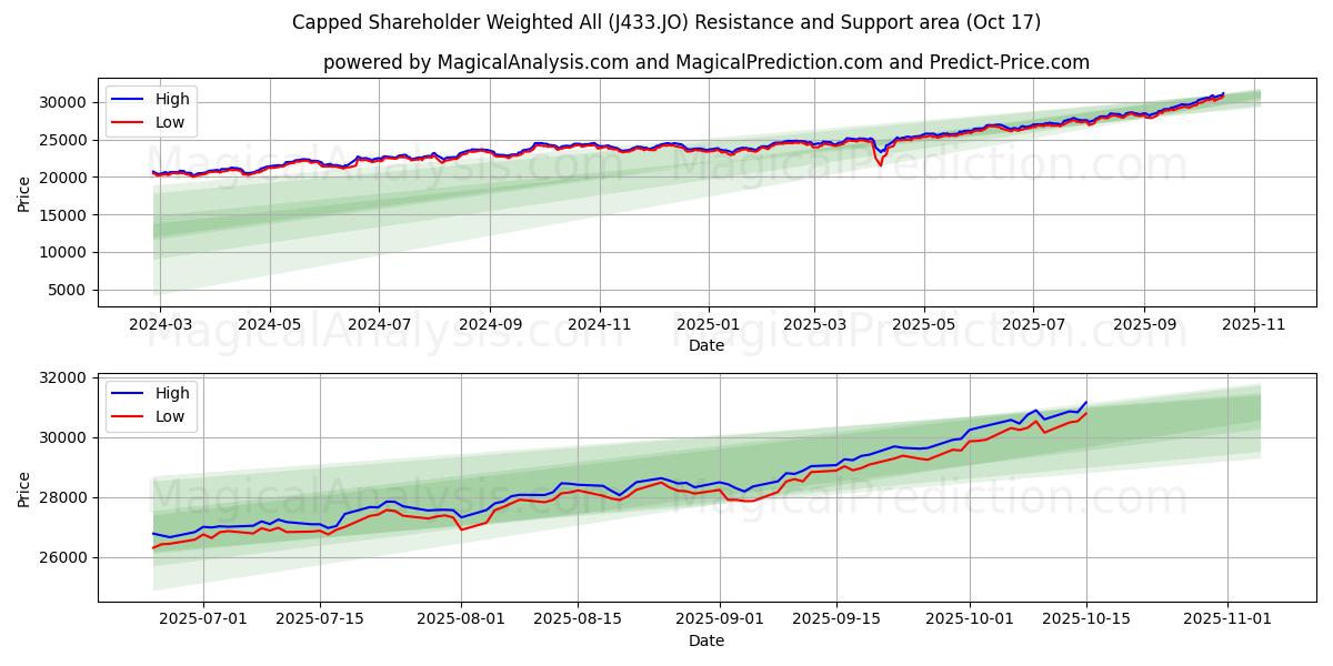 Capped Shareholder Weighted All (J433.JO) Support and Resistance area (16 Oct) Capped Shareholder Weighted All (J433.JO) Support and Resistance area (16 Oct)