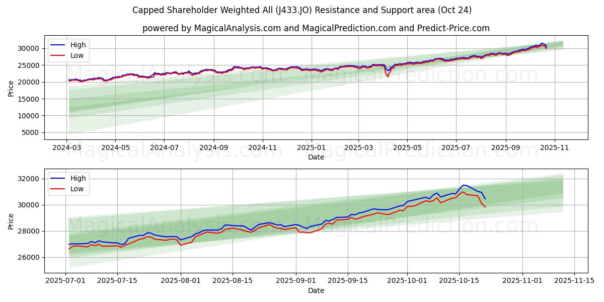 Avgrenset aksjonær vektet alle (J433.JO) Support and Resistance area (23 Oct)   Avgrenset aksjonær vektet alle (J433.JO) Support and Resistance area (23 Oct)