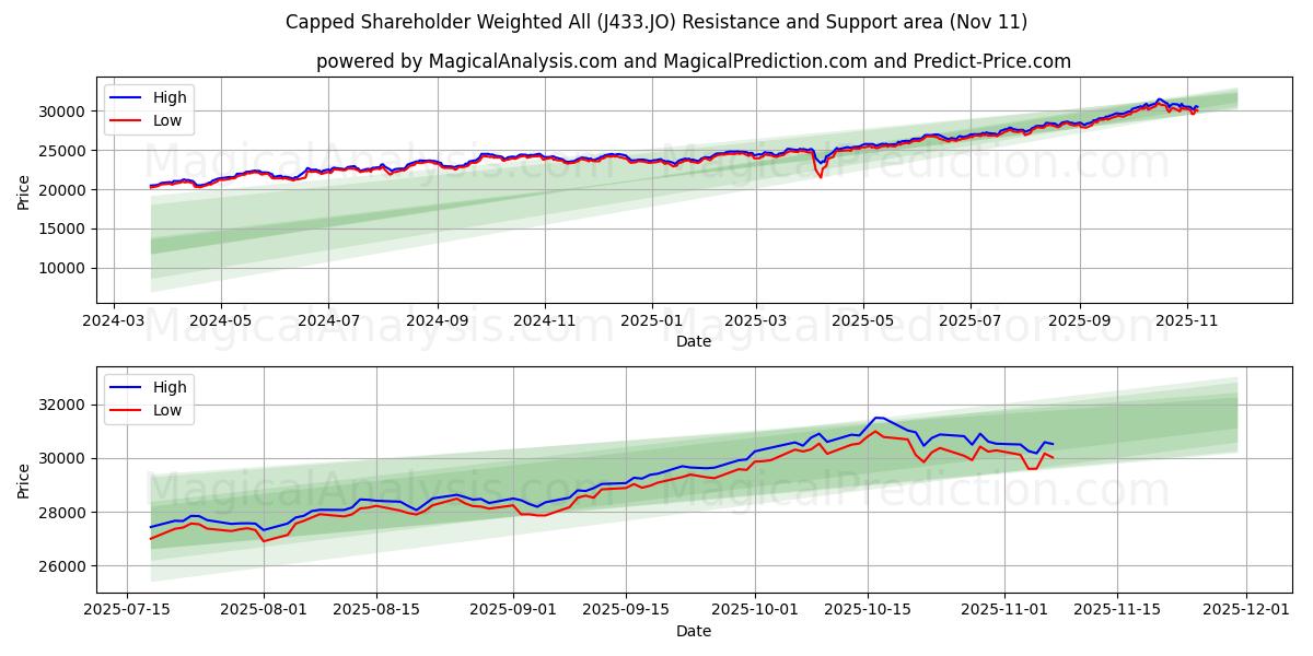  الحد الأقصى للمساهمين المرجح للجميع (J433.JO) Support and Resistance area (10 Nov) 