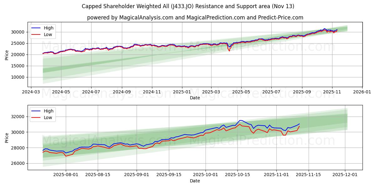  Ограниченный акционер, взвешенный по всем (J433.JO) Support and Resistance area (12 Nov) 