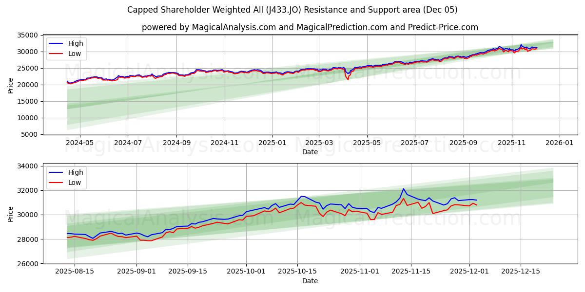  Avgrenset aksjonær vektet alle (J433.JO) Support and Resistance area (04 Dec) 