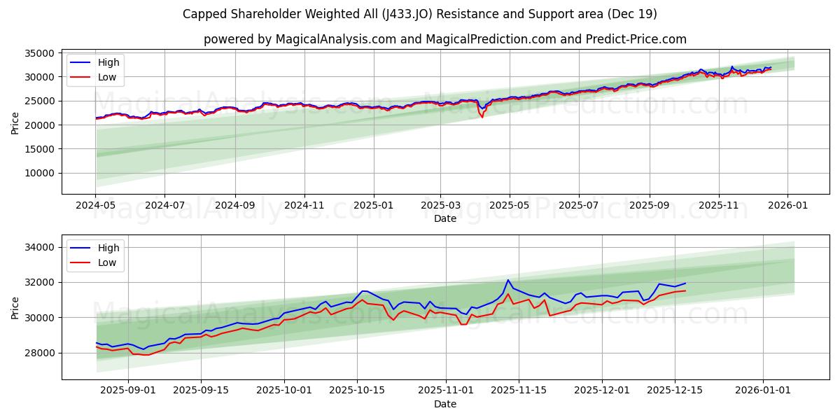  Ponderado por accionistas limitado, todo (J433.JO) Support and Resistance area (18 Dec) 