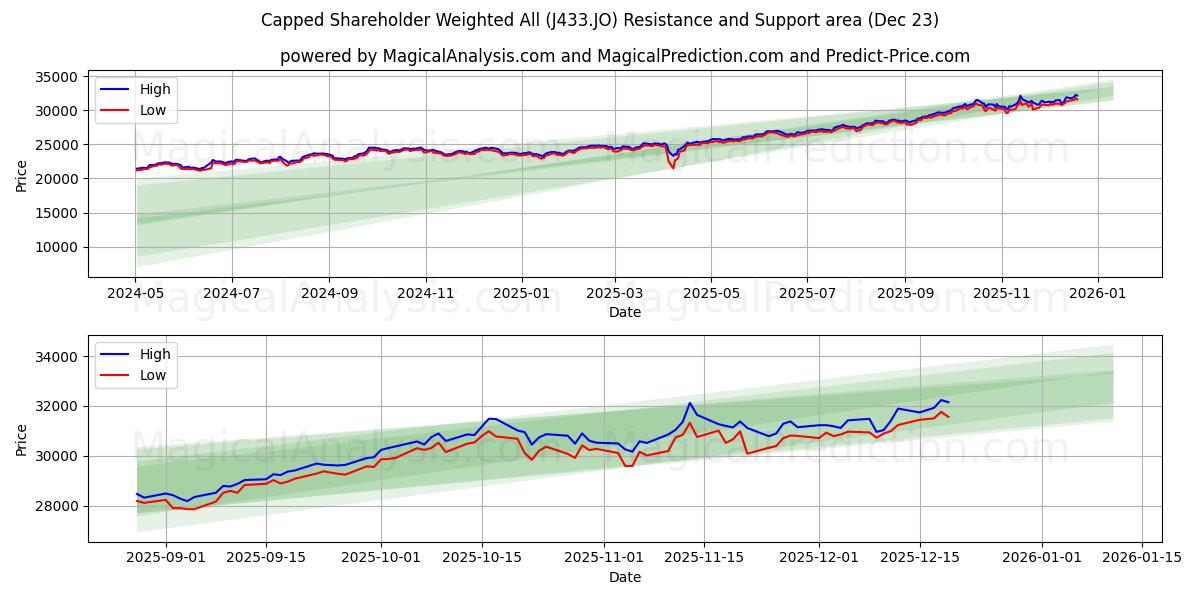  Begrenzte Anteilseignergewichtung Alle (J433.JO) Support and Resistance area (22 Dec) 