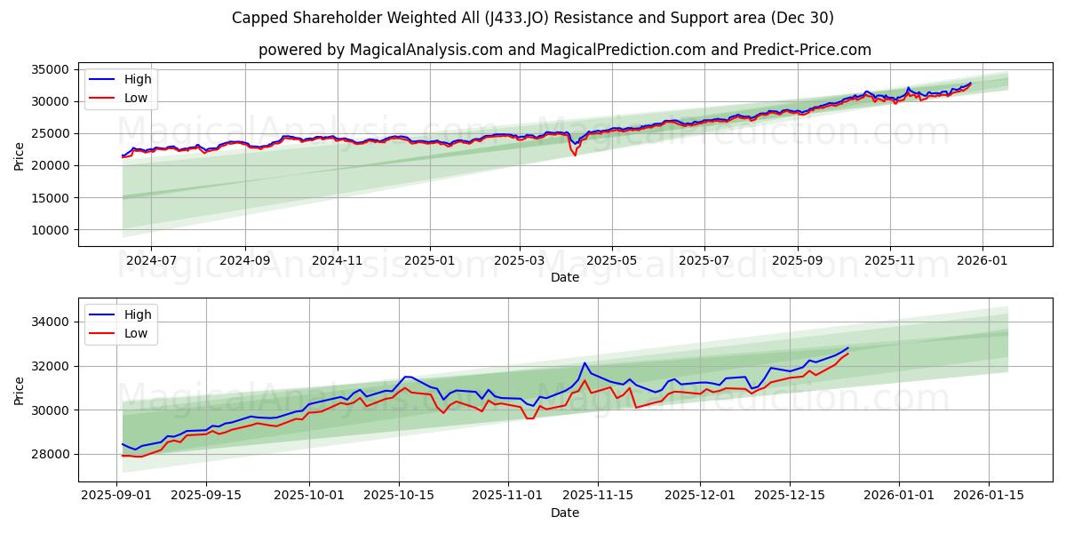  الحد الأقصى للمساهمين المرجح للجميع (J433.JO) Support and Resistance area (29 Dec) 