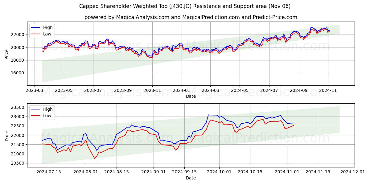  Capped Shareholder Weighted Top (J430.JO) Support and Resistance area (06 Nov) 