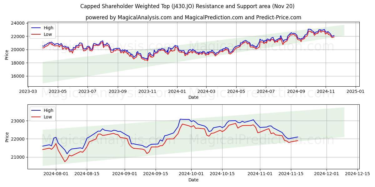  Capped Shareholder Weighted Top (J430.JO) Support and Resistance area (20 Nov) 