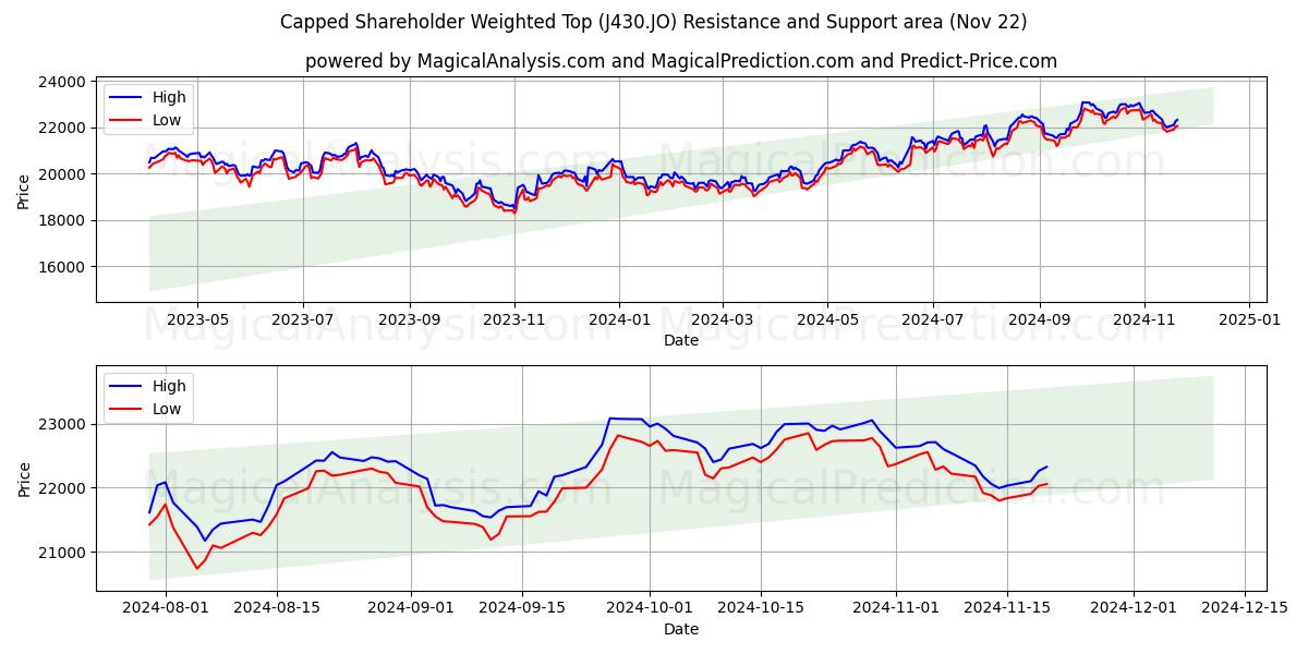  Topo ponderado pelo acionista limitado (J430.JO) Support and Resistance area (22 Nov) 