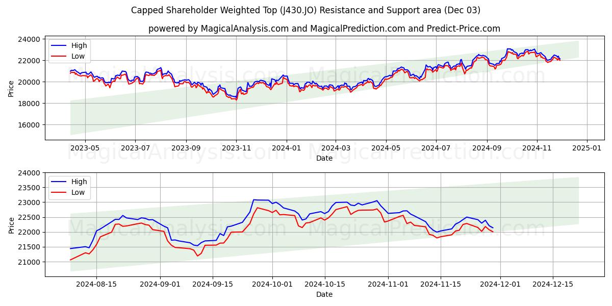  سقف وزنی سهامداران (J430.JO) Support and Resistance area (03 Dec) 