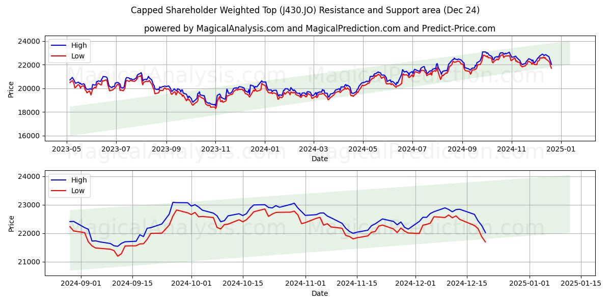  Capped Shareholder Weighted Top (J430.JO) Support and Resistance area (24 Dec) 