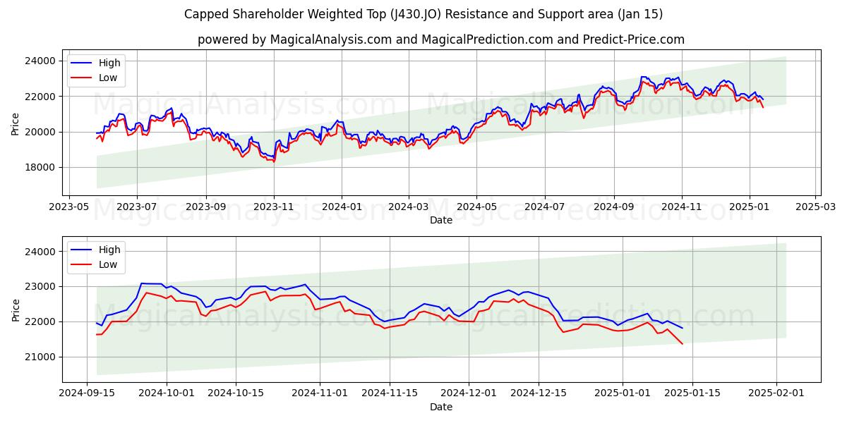  주주 가중 한도 상위 (J430.JO) Support and Resistance area (15 Jan) 
