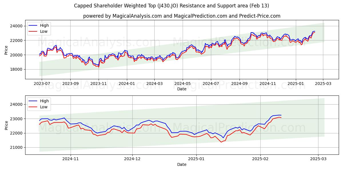  Capped Shareholder Weighted Top (J430.JO) Support and Resistance area (29 Jan) 