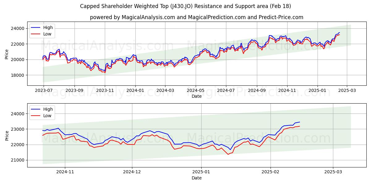  주주 가중 한도 상위 (J430.JO) Support and Resistance area (18 Feb) 