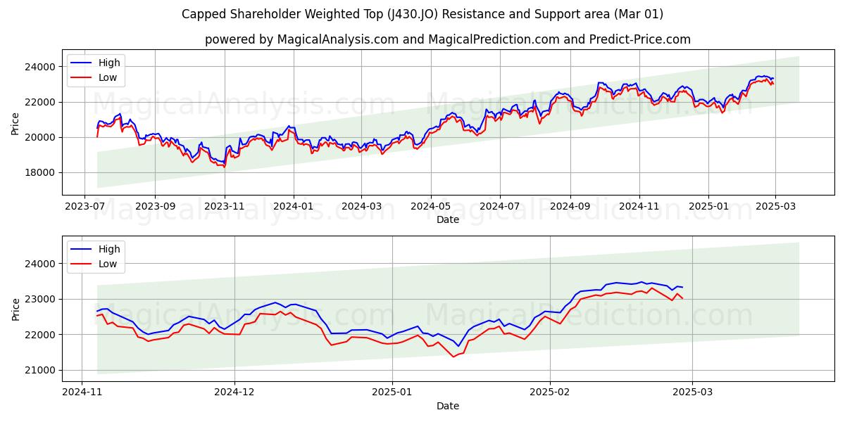  Begränsad aktieägarviktad topp (J430.JO) Support and Resistance area (01 Mar) 