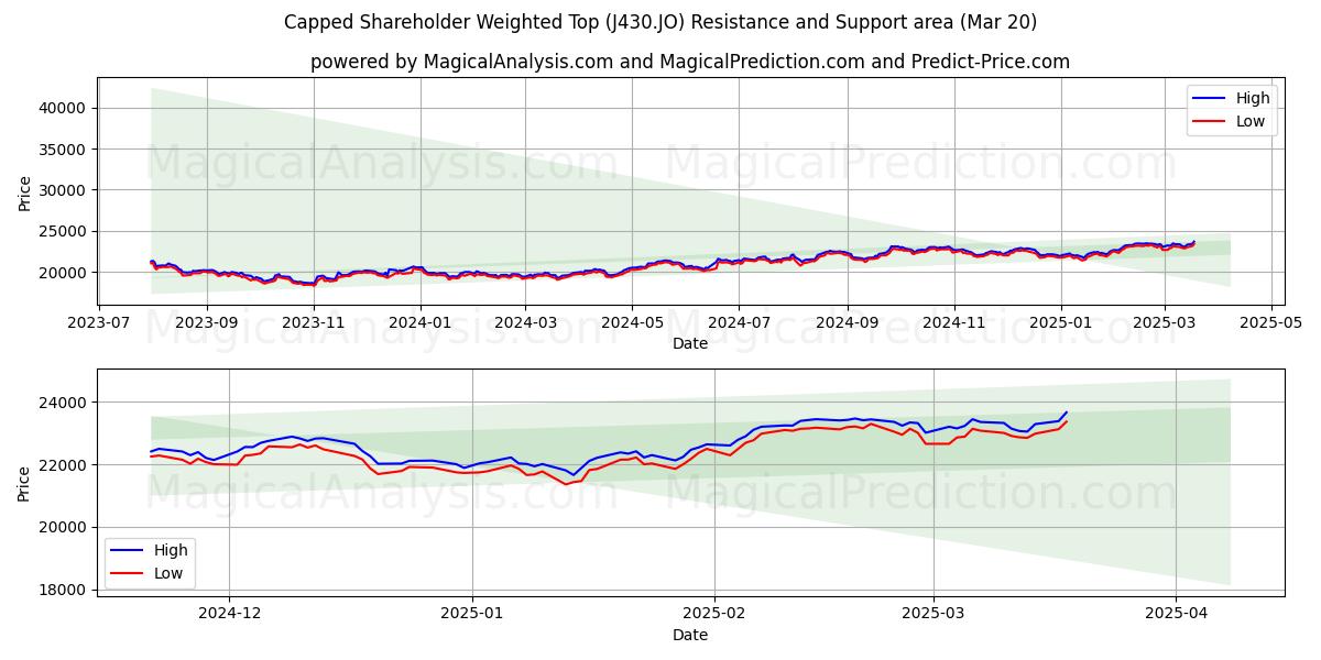  주주 가중 한도 상위 (J430.JO) Support and Resistance area (20 Mar) 