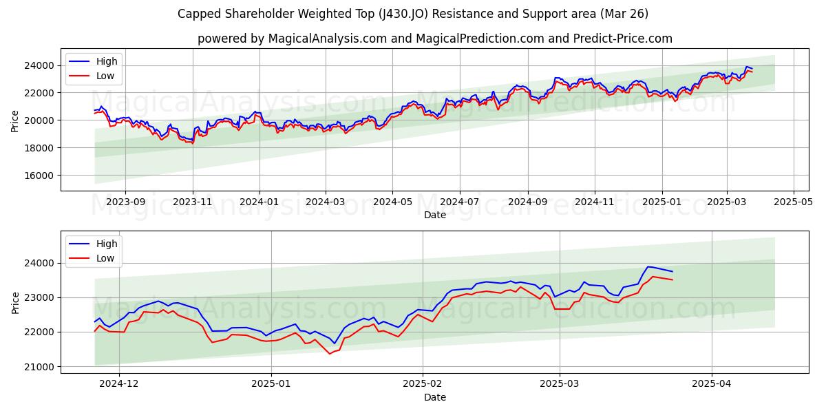  سقف وزنی سهامداران (J430.JO) Support and Resistance area (25 Mar) 