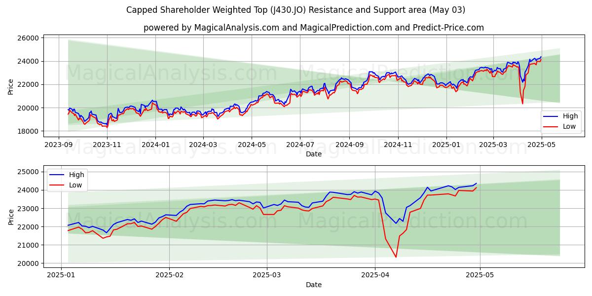  Capped Shareholder Weighted Top (J430.JO) Support and Resistance area (03 May) 
