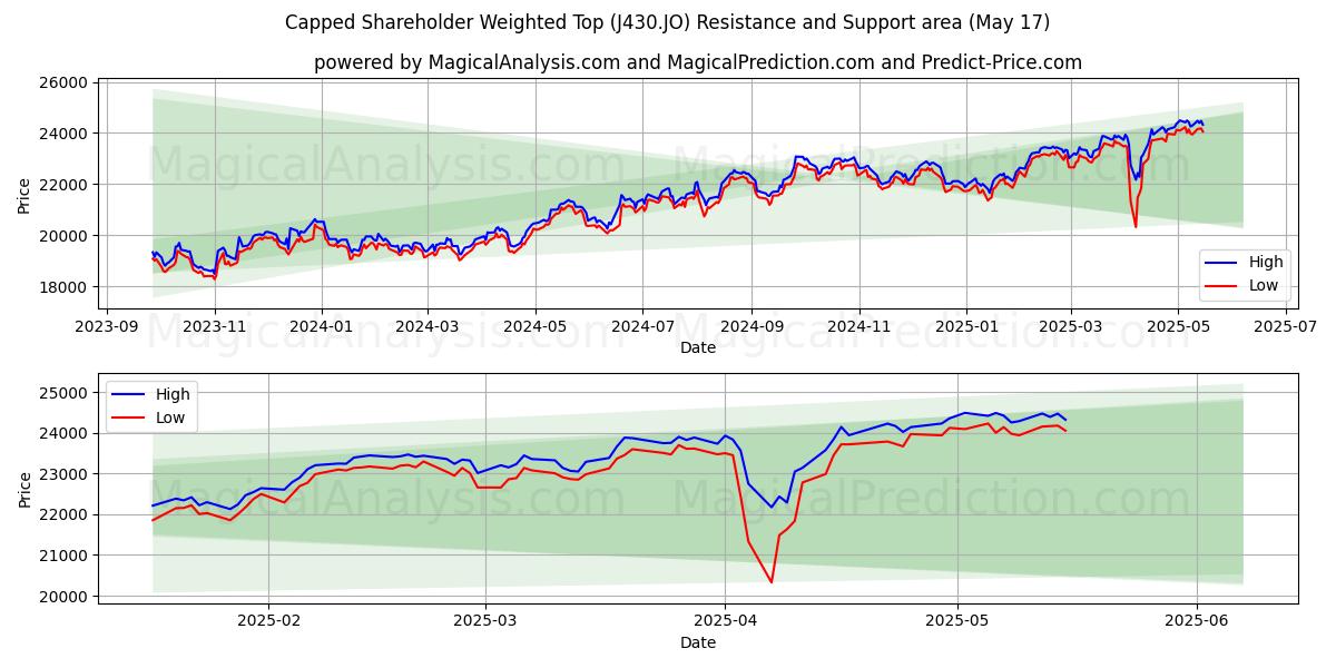  Ограниченный максимум, взвешенный по акционерам (J430.JO) Support and Resistance area (17 May) 