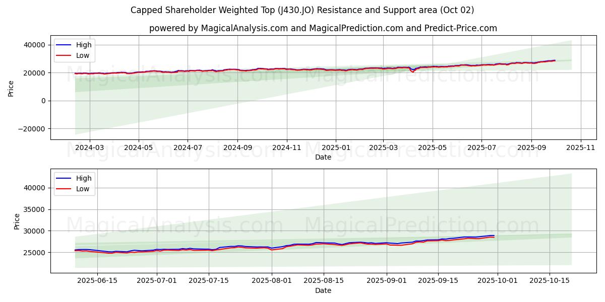  Massima ponderata per gli azionisti con limite massimo (J430.JO) Support and Resistance area (01 Oct) 