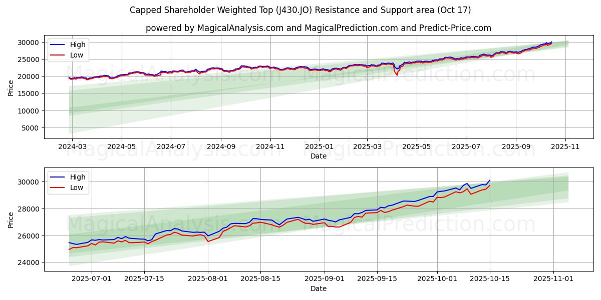 Kapaklı Hissedar Ağırlıklı Üst (J430.JO) Support and Resistance area (16 Oct)   Kapaklı Hissedar Ağırlıklı Üst (J430.JO) Support and Resistance area (16 Oct)