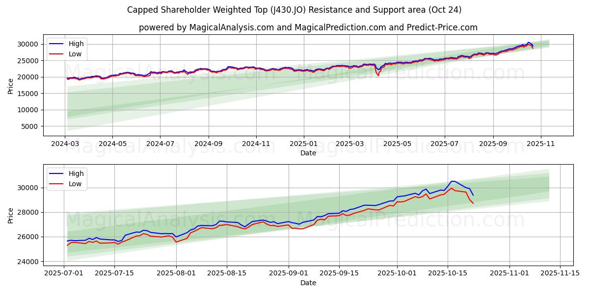 上限付き株主加重トップ (J430.JO) Support and Resistance area (23 Oct)   上限付き株主加重トップ (J430.JO) Support and Resistance area (23 Oct)