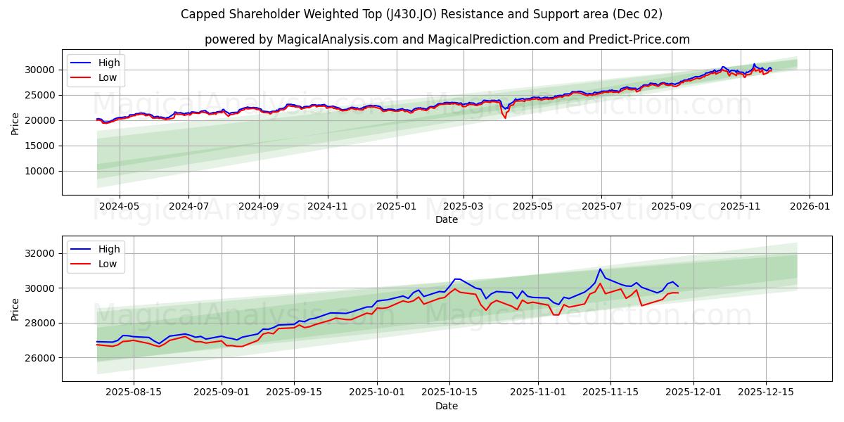  股东加权上限 (J430.JO) Support and Resistance area (01 Dec) 