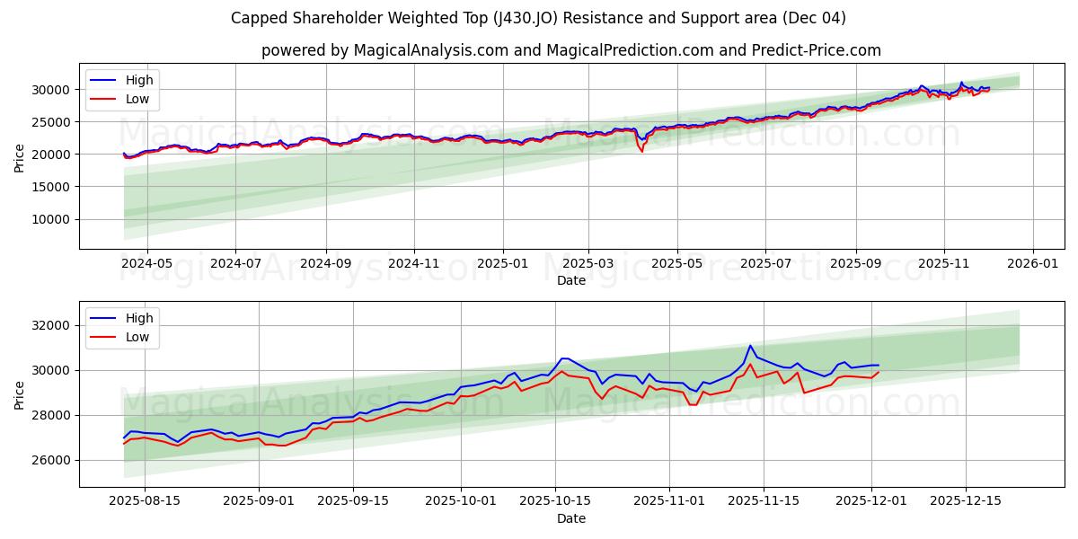  Massima ponderata per gli azionisti con limite massimo (J430.JO) Support and Resistance area (03 Dec) 