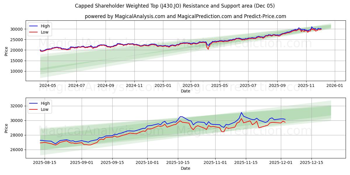  上限付き株主加重トップ (J430.JO) Support and Resistance area (04 Dec) 