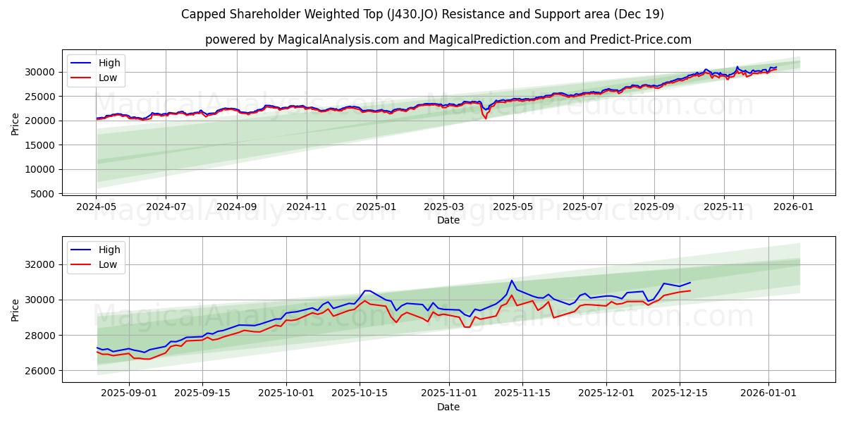  股东加权上限 (J430.JO) Support and Resistance area (18 Dec) 