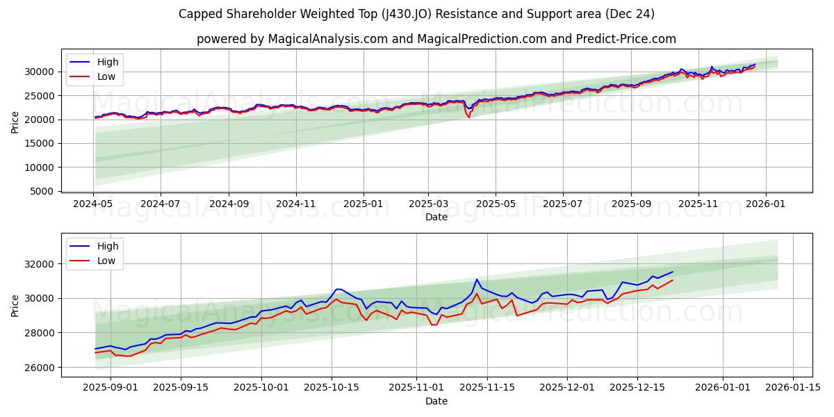  Massima ponderata per gli azionisti con limite massimo (J430.JO) Support and Resistance area (23 Dec) 