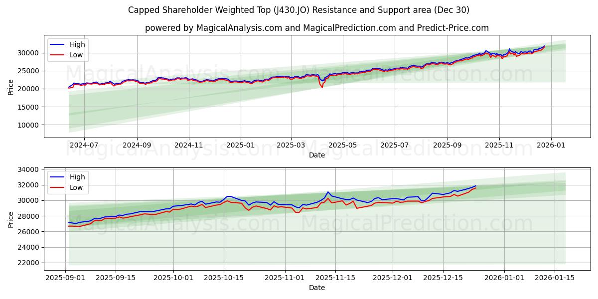  股东加权上限 (J430.JO) Support and Resistance area (29 Dec) 