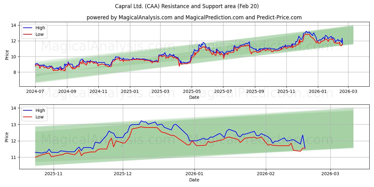  Capral Ltd. (CAA) Support and Resistance area (19 Feb) 