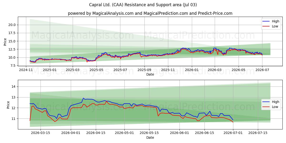  Capral Ltd. (CAA) Support and Resistance area (02 Jul) 