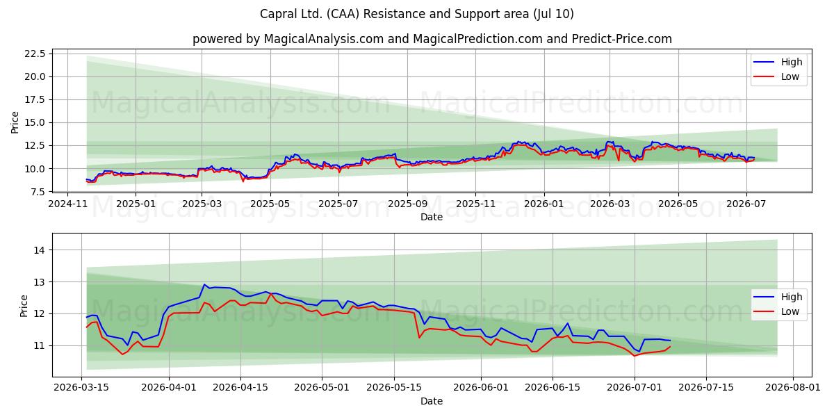  Capral Ltd. (CAA) Support and Resistance area (09 Jul) 