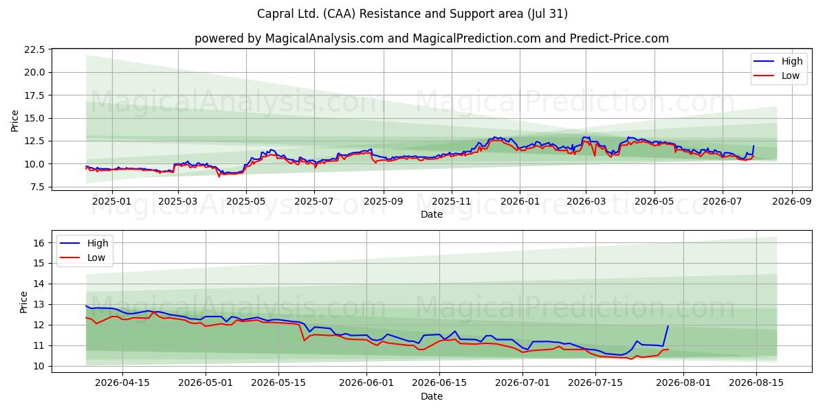  Capral Ltd. (CAA) Support and Resistance area (30 Jul) 