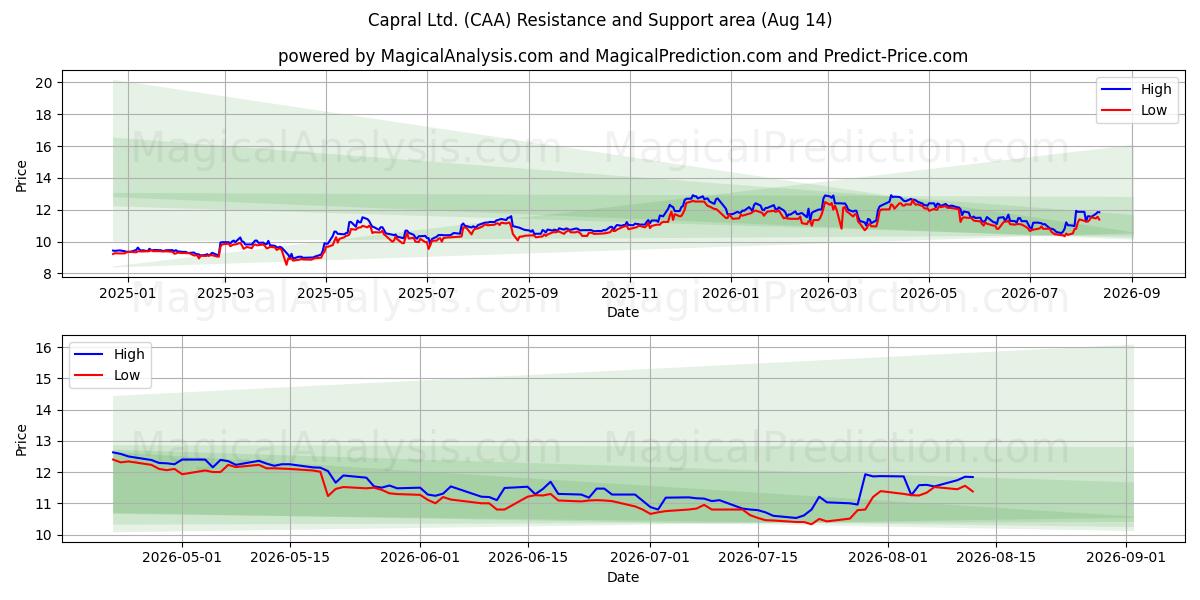  Capral Ltd. (CAA) Support and Resistance area (13 Aug) 