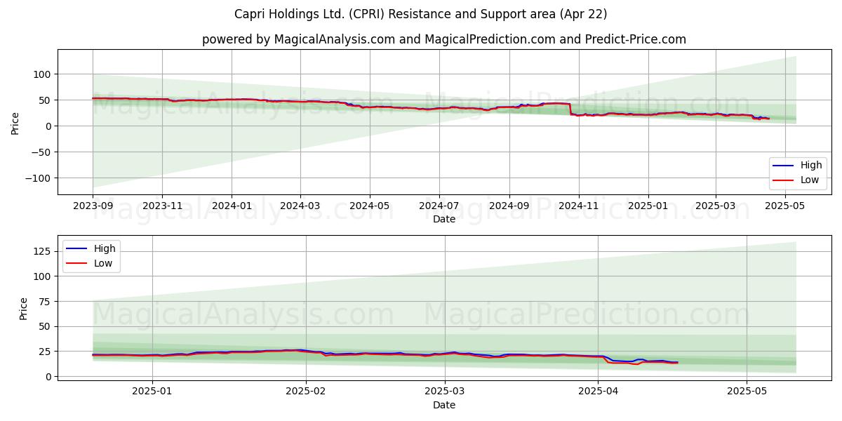  Capri Holdings Ltd. (CPRI) Support and Resistance area (22 Apr) 