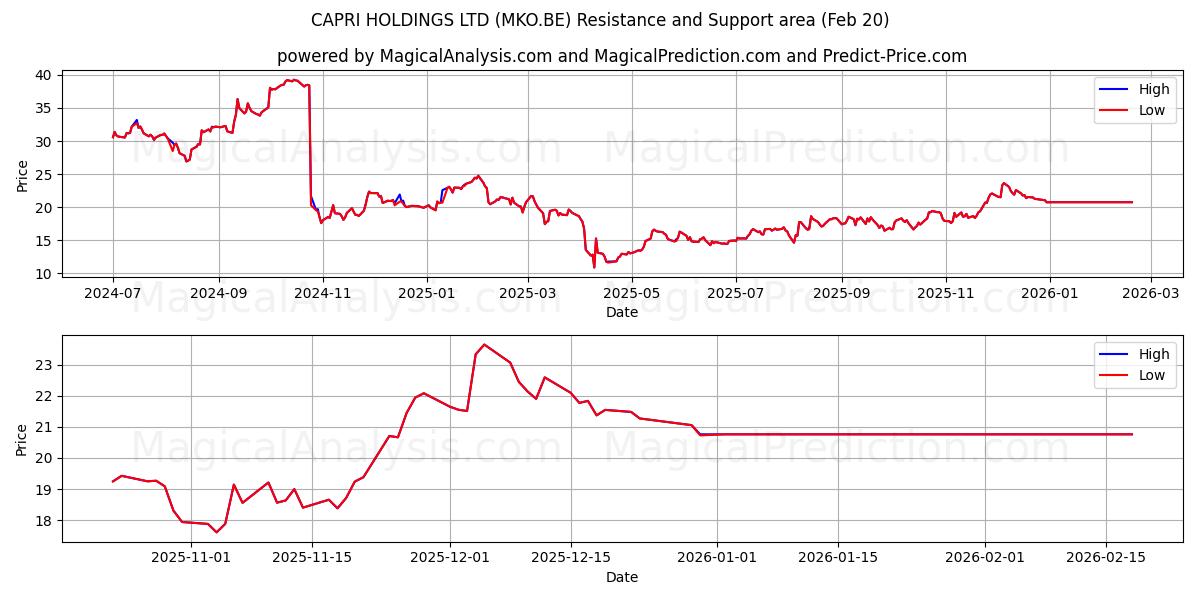 CAPRI HOLDINGS LTD (MKO.BE) Support and Resistance area (19 Feb) 