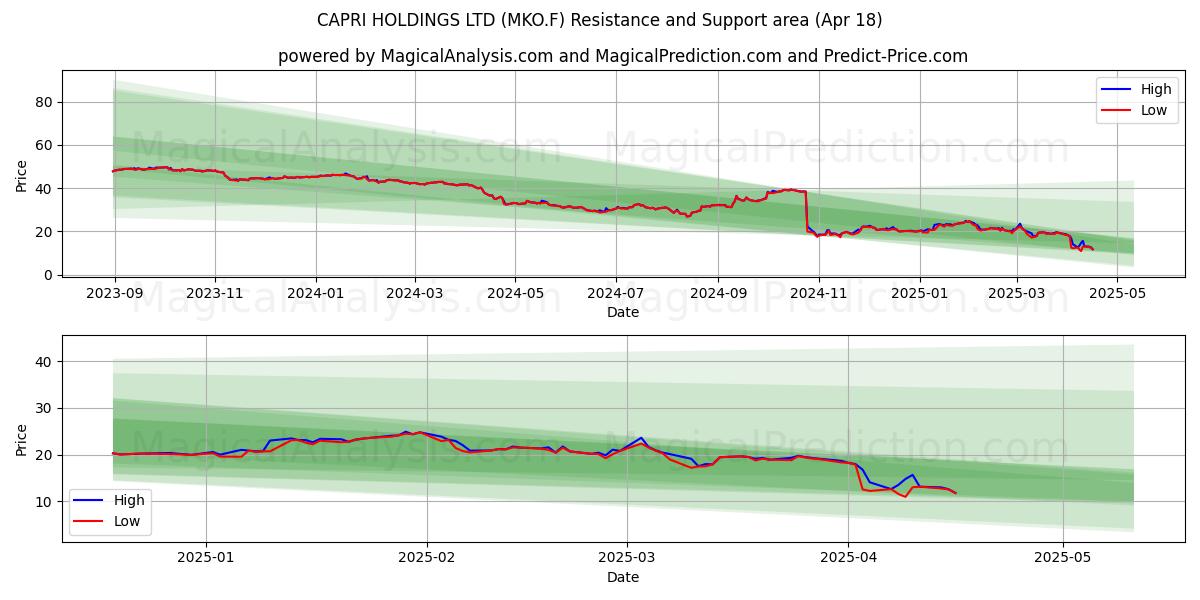  CAPRI HOLDINGS LTD (MKO.F) Support and Resistance area (18 Apr) 
