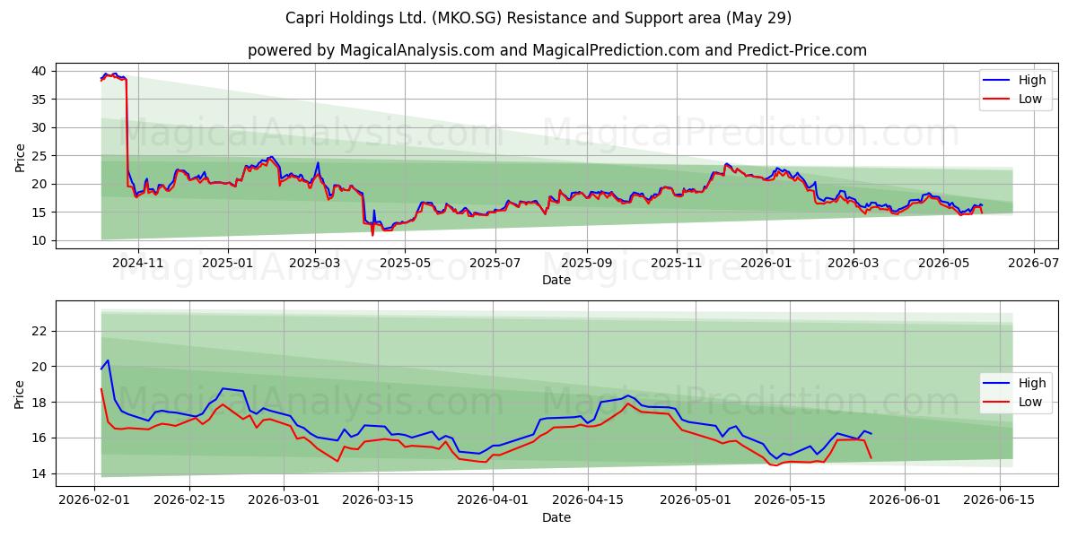  Capri Holdings Ltd. (MKO.SG) Support and Resistance area (28 May) 