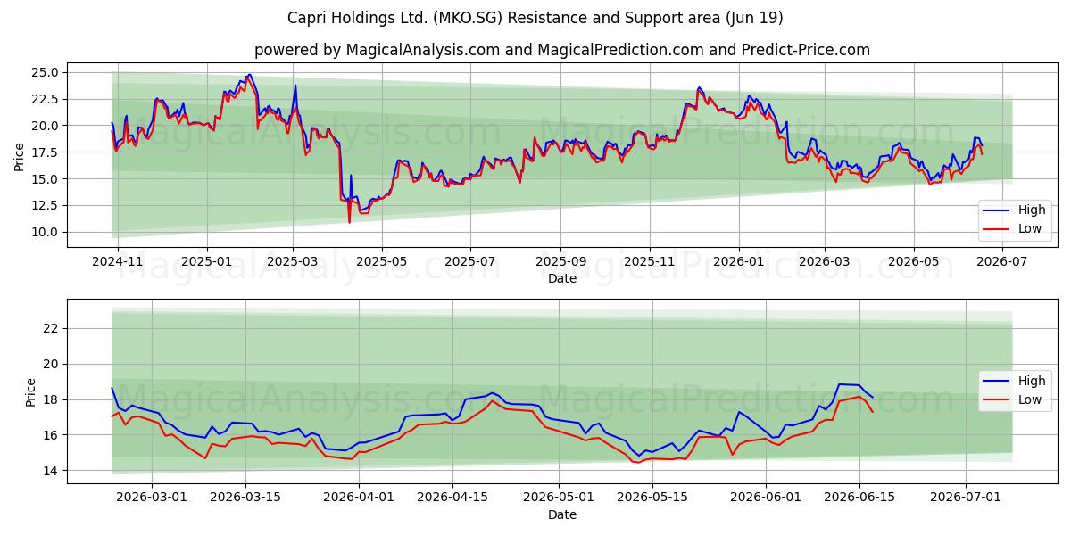  Capri Holdings Ltd. (MKO.SG) Support and Resistance area (18 Jun) 
