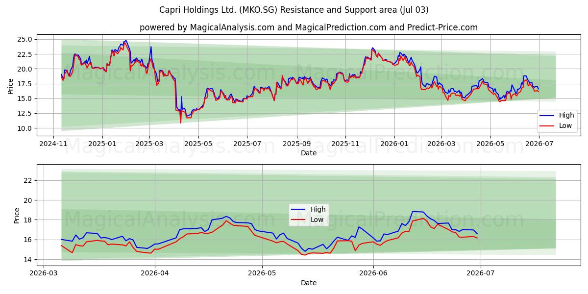  Capri Holdings Ltd. (MKO.SG) Support and Resistance area (02 Jul) 