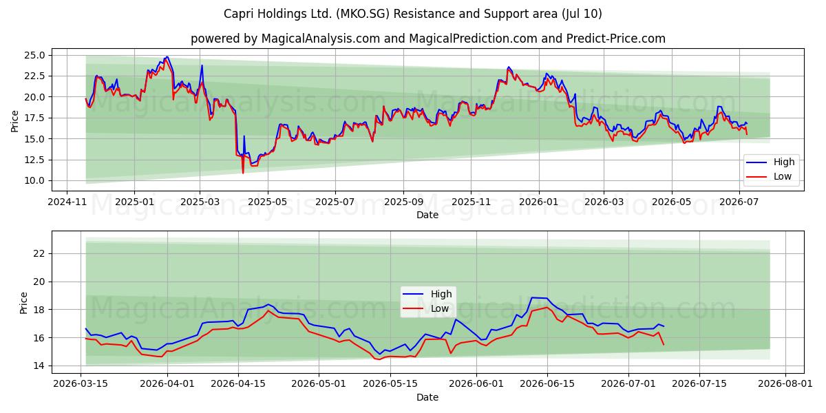 Capri Holdings Ltd. (MKO.SG) Support and Resistance area (09 Jul) 