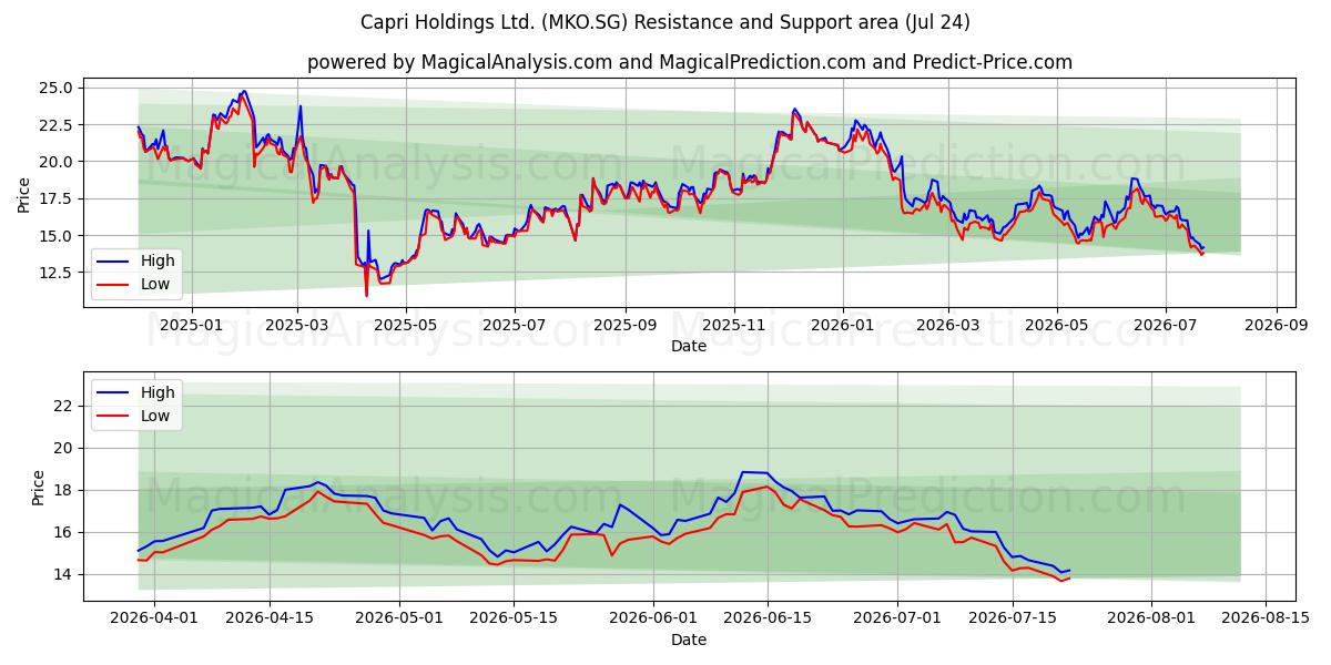  Capri Holdings Ltd. (MKO.SG) Support and Resistance area (23 Jul) 