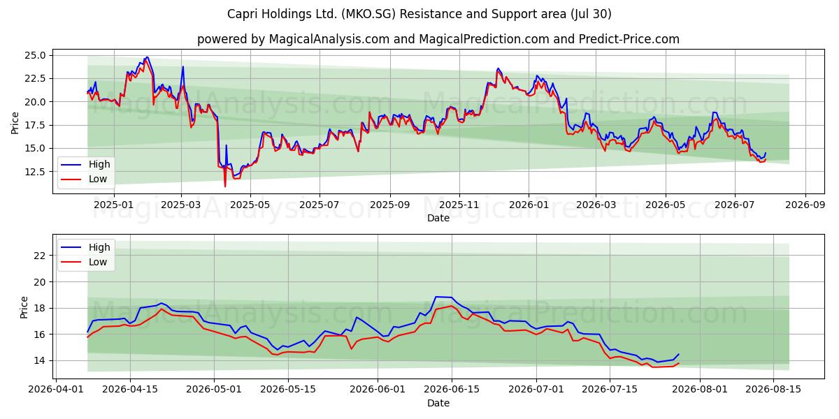  Capri Holdings Ltd. (MKO.SG) Support and Resistance area (29 Jul) 