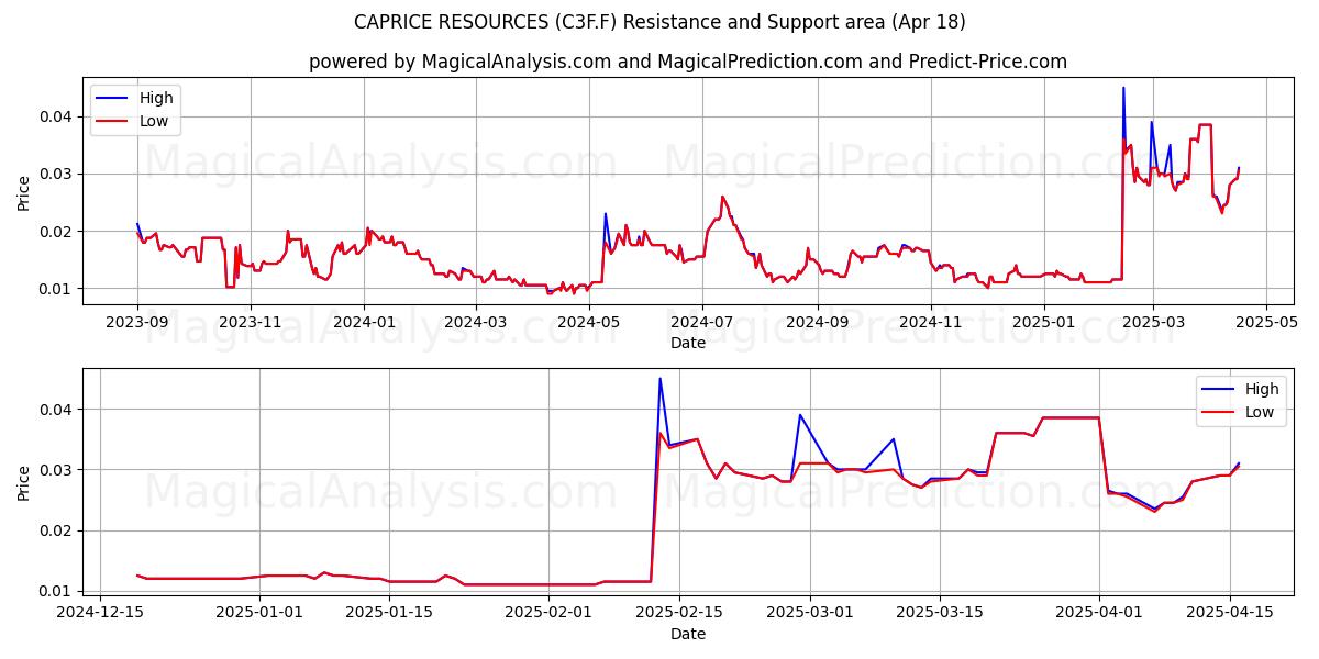 CAPRICE RESOURCES (C3F.F) Support and Resistance area (18 Apr) 