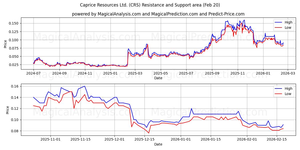  Caprice Resources Ltd. (CRS) Support and Resistance area (19 Feb) 