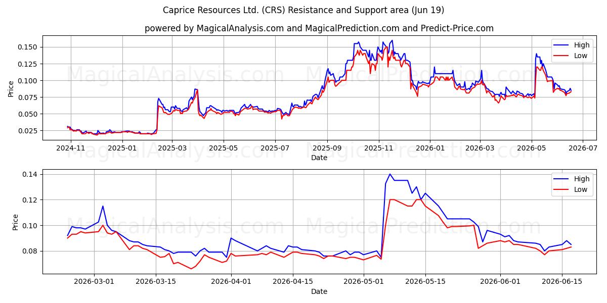  Caprice Resources Ltd. (CRS) Support and Resistance area (18 Jun) 
