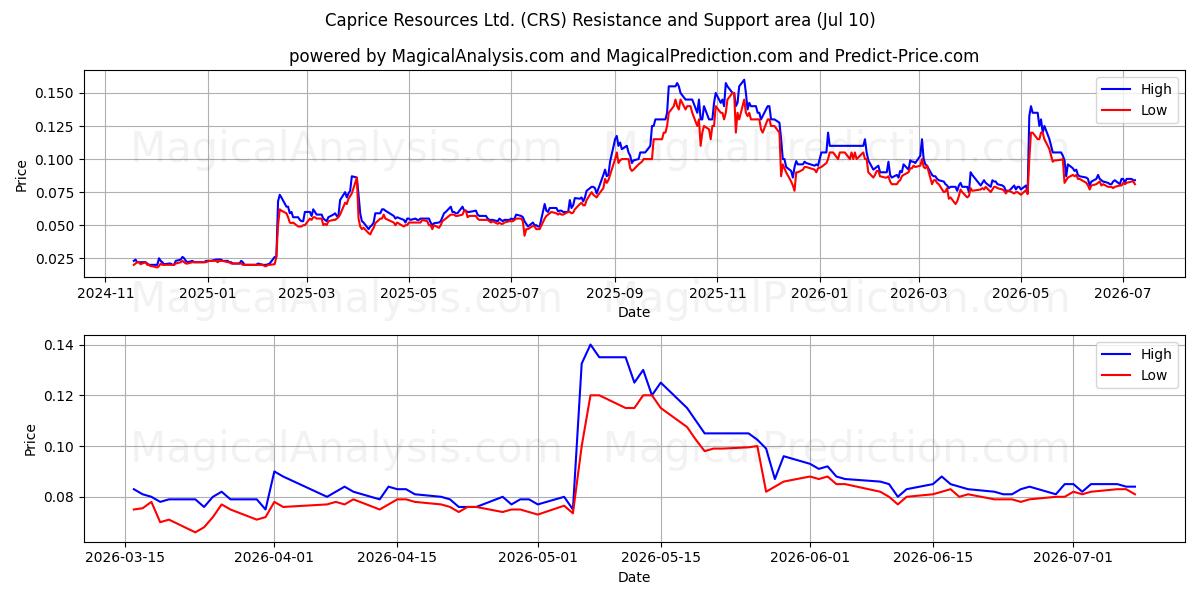  Caprice Resources Ltd. (CRS) Support and Resistance area (09 Jul) 