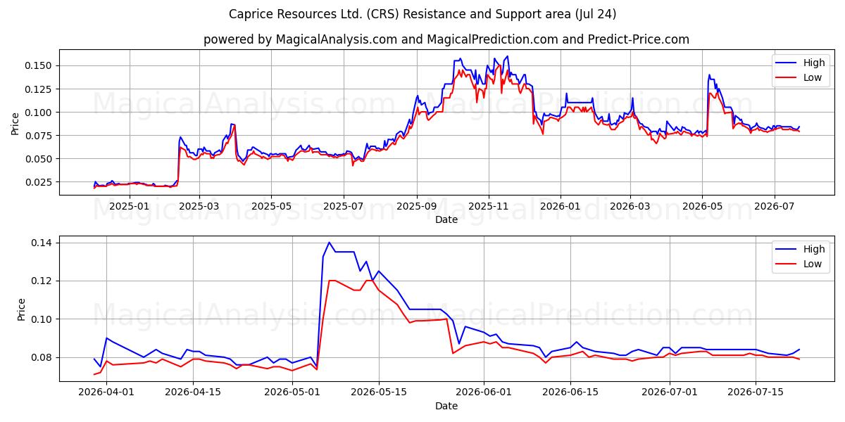  Caprice Resources Ltd. (CRS) Support and Resistance area (23 Jul) 