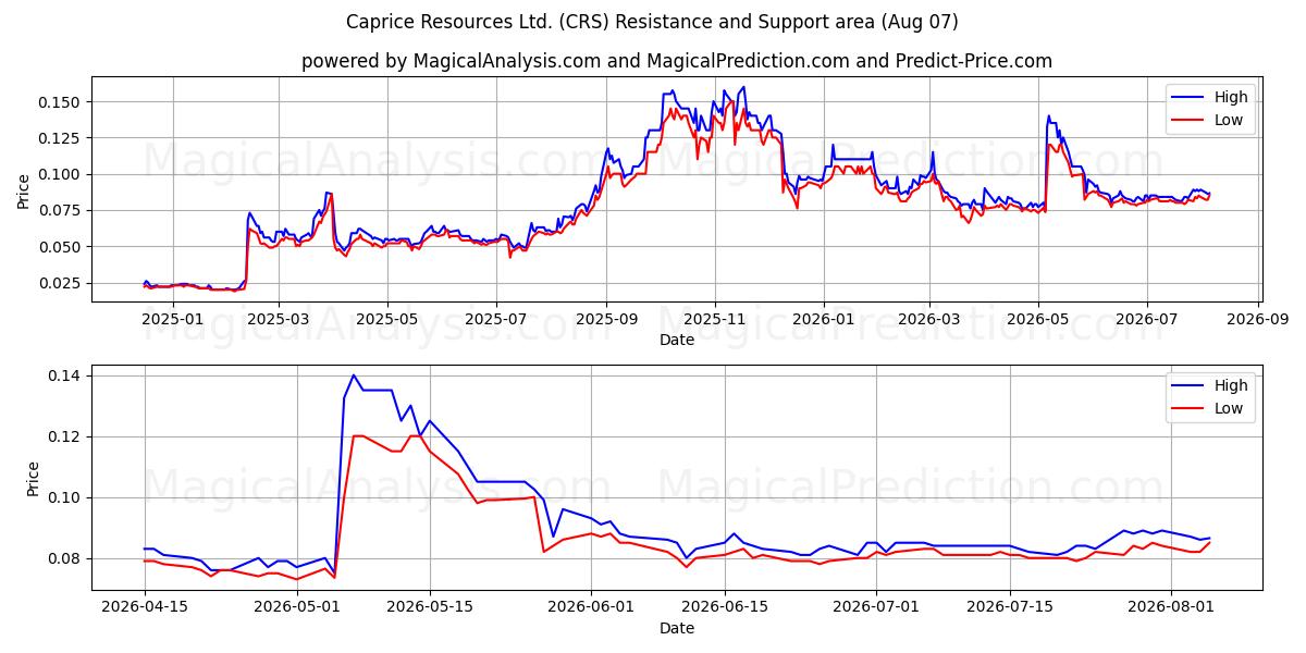  Caprice Resources Ltd. (CRS) Support and Resistance area (06 Aug) 